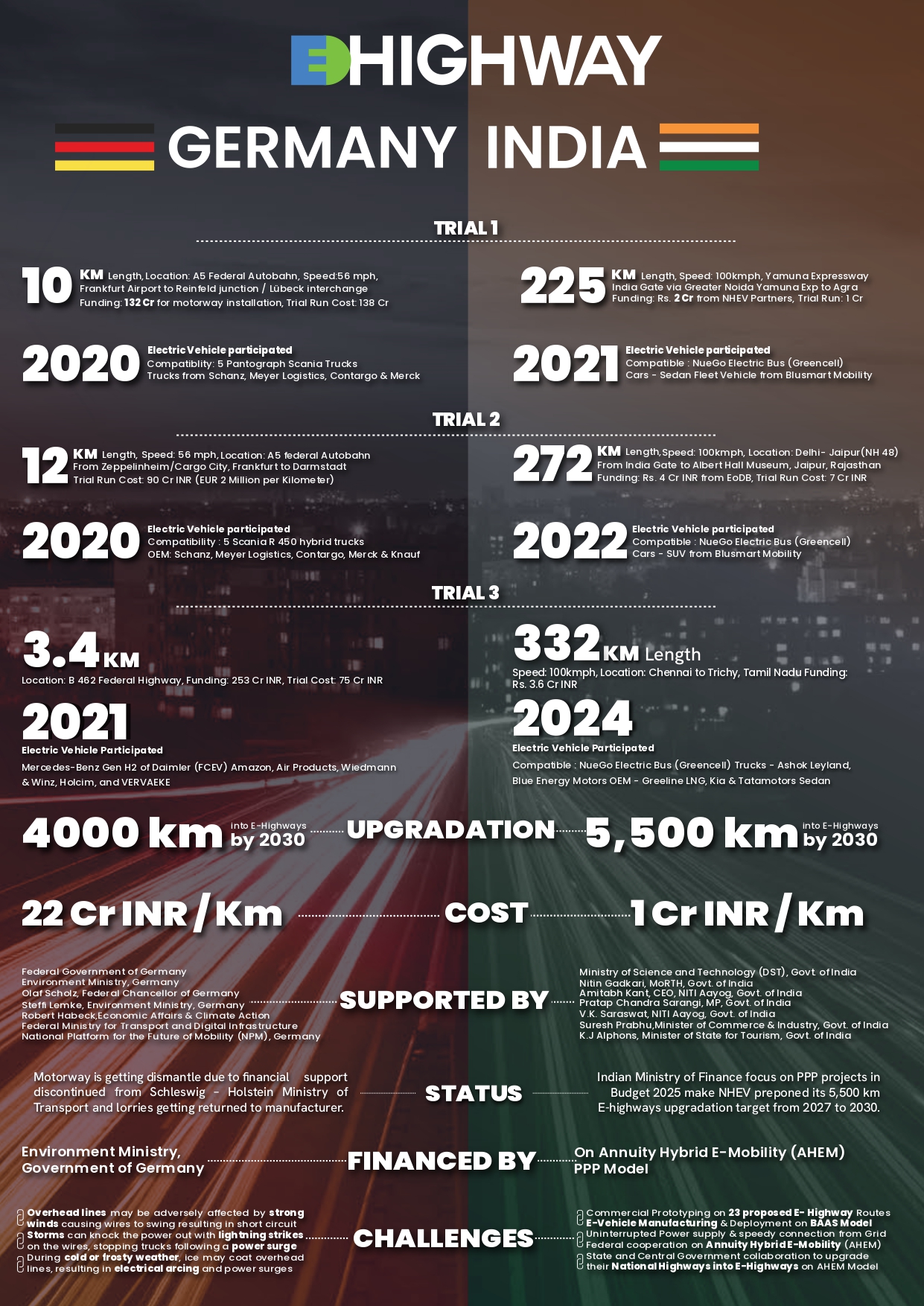Germany–India eHighway Comparison